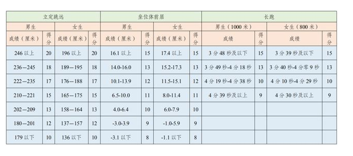 2021年四川成都中考體育考核時間及考試要點！