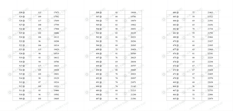 2023年成都市“5+2”區域中考成績分段統計表！
