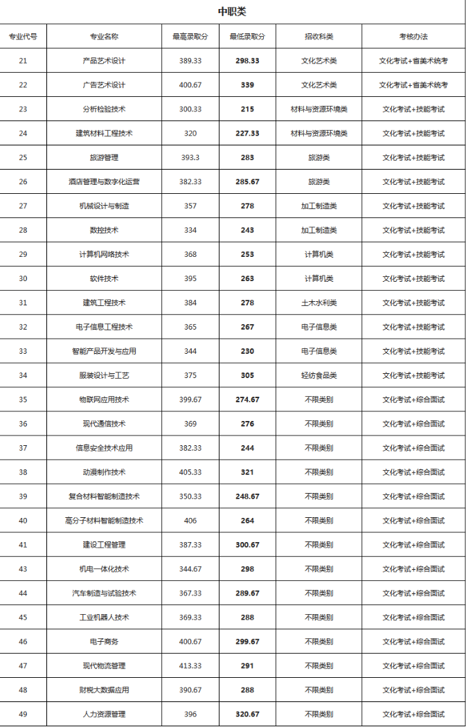 四川省綿陽職業技術學院2023年單招中職類錄取分數線