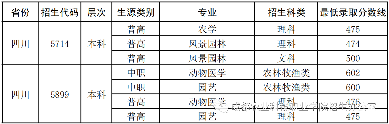 成都農業科技職業學院2023年單招中職類錄取分數線
