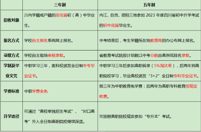 2023年四川省內(nèi)江醫(yī)科學(xué)校秋季招生：熱門問答大匯總，入學(xué)須知一次看懂！