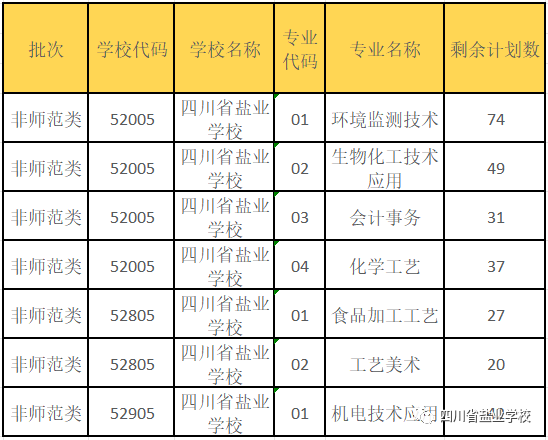 2023年四川省鹽業學校中高職銜接五年貫通培養征集志愿招生計劃