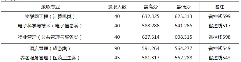2023年四川文理學院對口招生本科錄取分數線公布