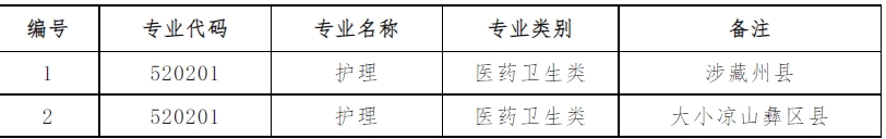  2023年四川衛(wèi)生康復(fù)職業(yè)學(xué)院9+3招生計(jì)劃