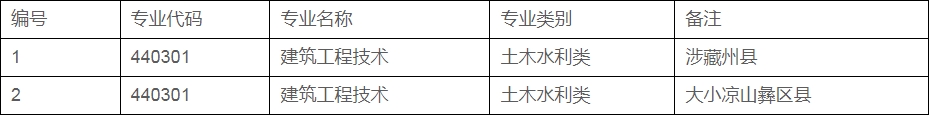 四川建筑職業(yè)技術(shù)學(xué)院2023年“9+3”招生章程