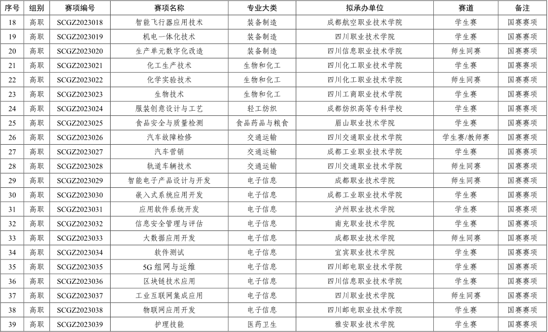 各賽項(xiàng)承辦學(xué)校原則上應(yīng)在 2023 年 11月30日前完賽,