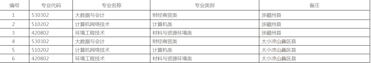 四川工商職業(yè)技術(shù)學(xué)院2023年“9+3”高職招生計(jì)劃