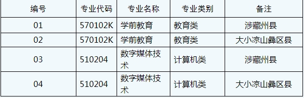 南充職業(yè)技術(shù)學(xué)院2023年“9＋3”高職單招招生計(jì)劃