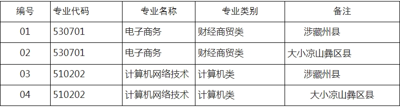 綿陽職業(yè)技術(shù)學(xué)院2023年“9+3”高職單招招生計(jì)劃
