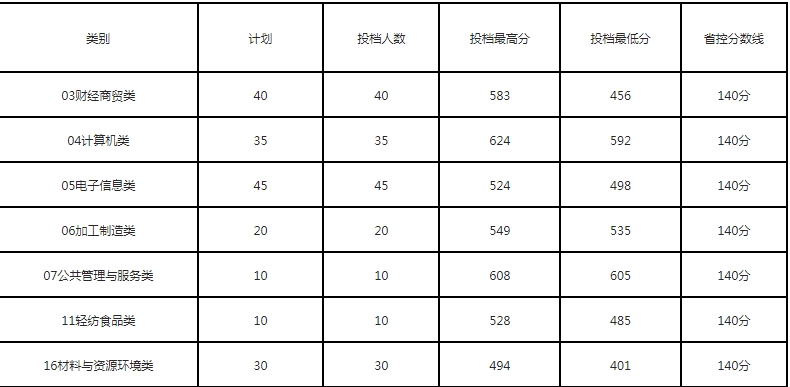 四川省綿陽職業技術學院2023年對口高職分數線