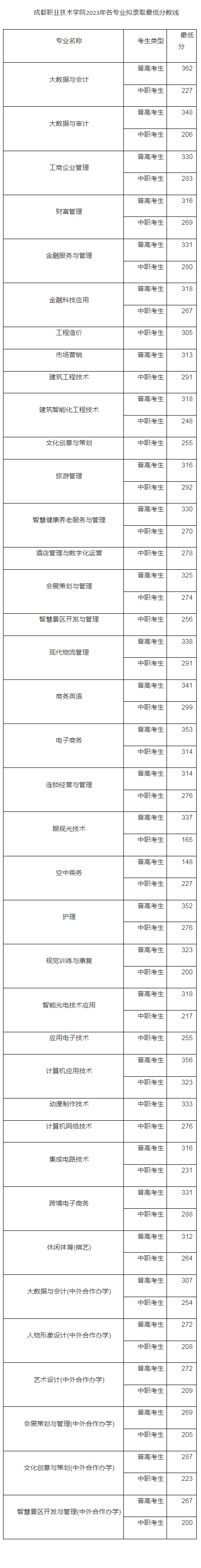 成都職業技術院2023年高職單招中職類擬錄取分數線
