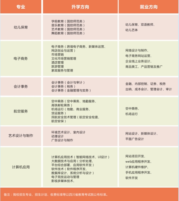 四川文化傳媒職業學院2023年五年一貫制招生專業
