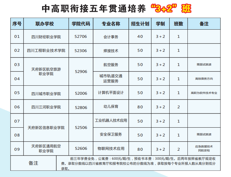 自貢職業(yè)技術(shù)學(xué)校中高職銜接五年貫通培養(yǎng)3+2招生計(jì)劃